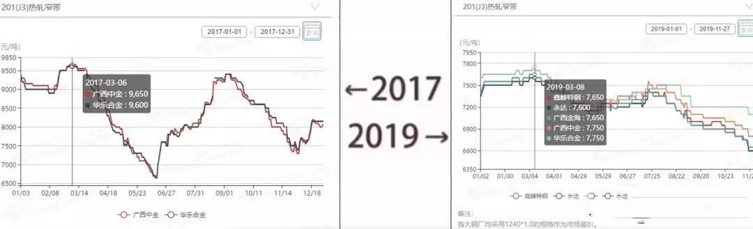 2017→2019刷屏了，不銹鋼管廠家一對(duì)比就哭了  