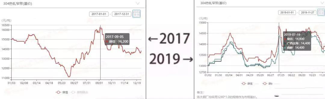 2017→2019刷屏了，不銹鋼管廠家一對(duì)比就哭了  